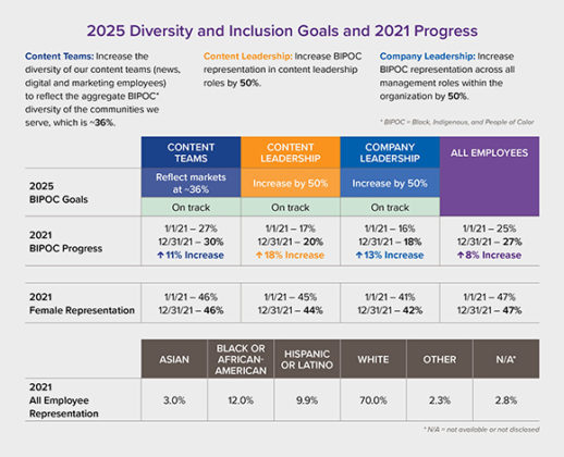 2025 Diversity and Inclusion Goals