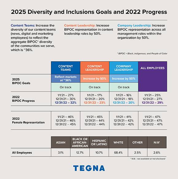 2025 Diversity and Inclusion Goals